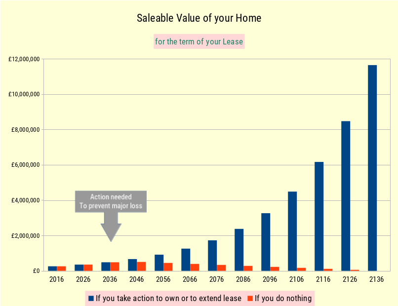 Your Apartment Value during your Lease - Do Nothing = Aviva's Dream Ticket